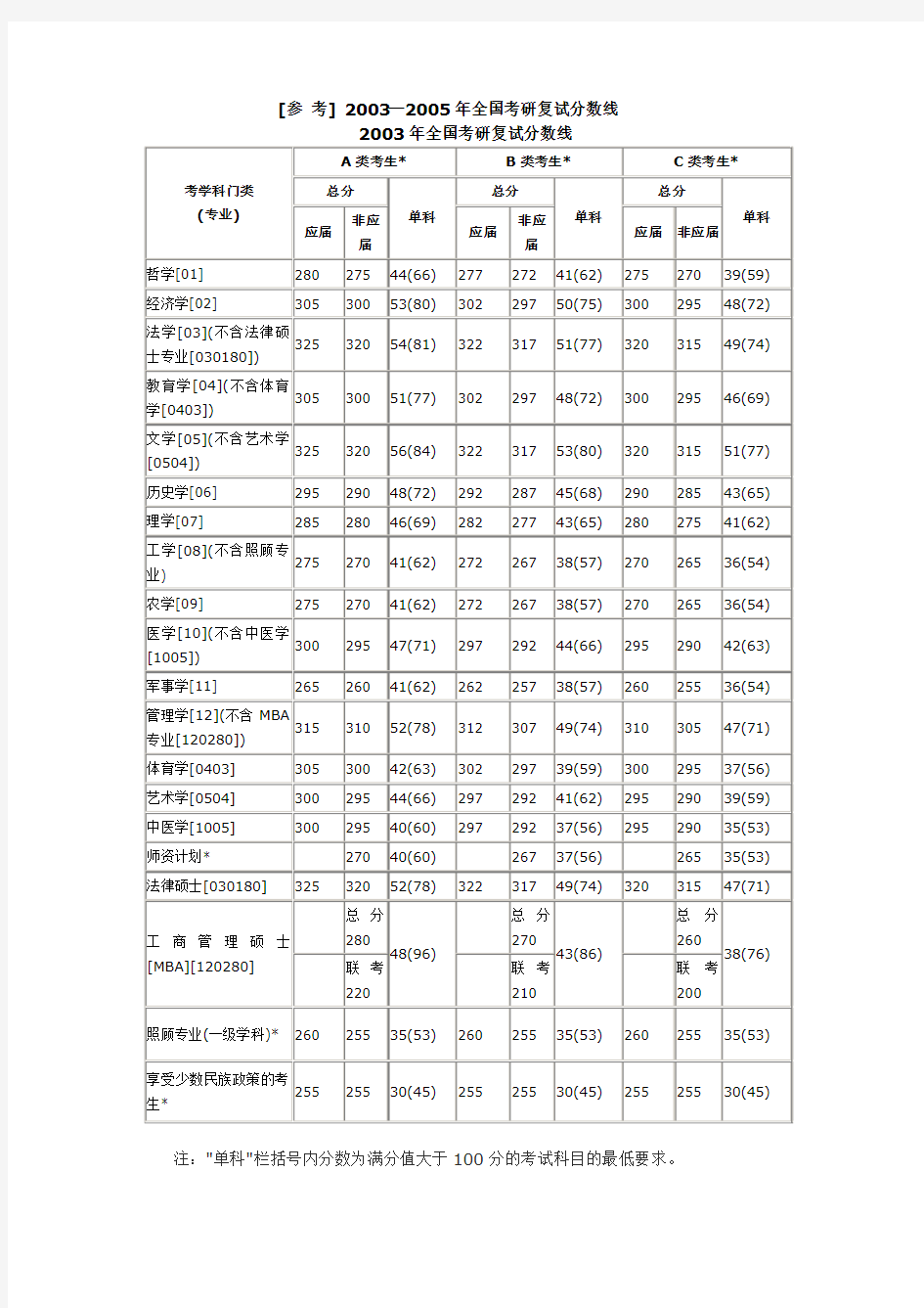 [参考]2003—2005年全国考研复试分数线(精)