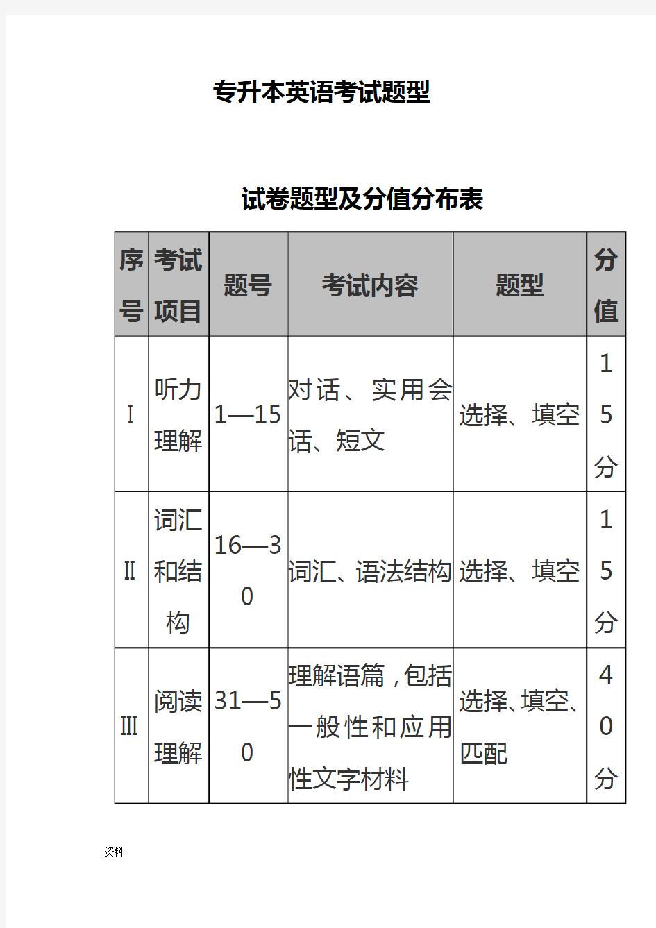 专升本英语考点汇总