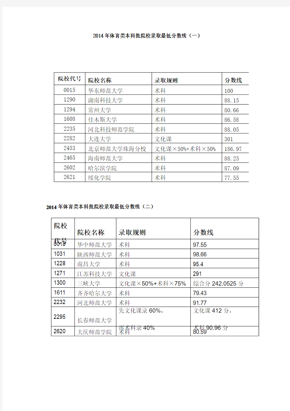 2014年体育类本科批院校录取最低分数线