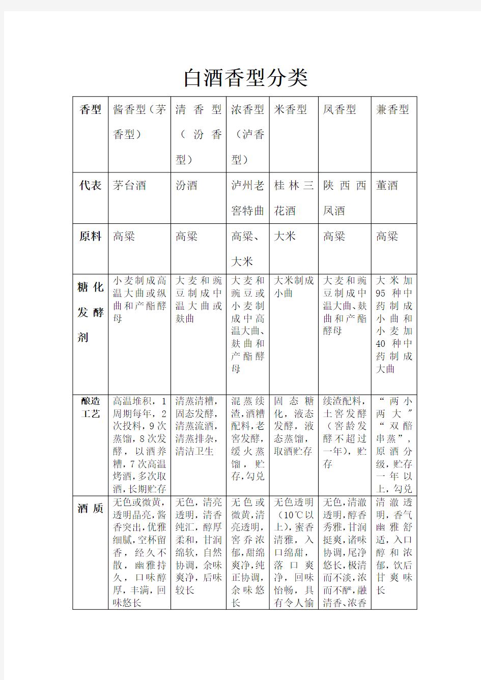 中国白酒香型分类