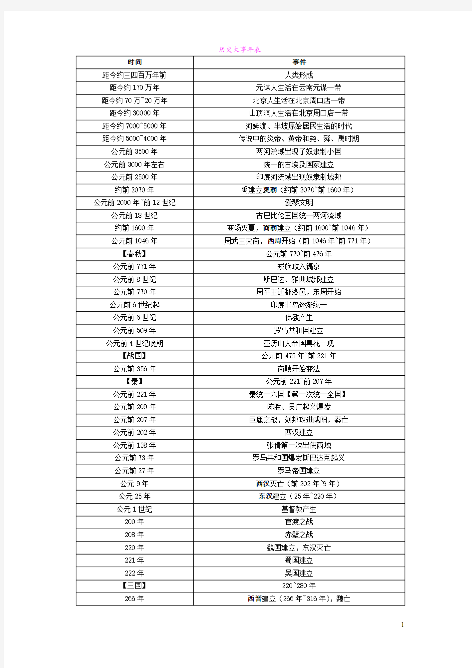 初中历史年代表(人教) 2