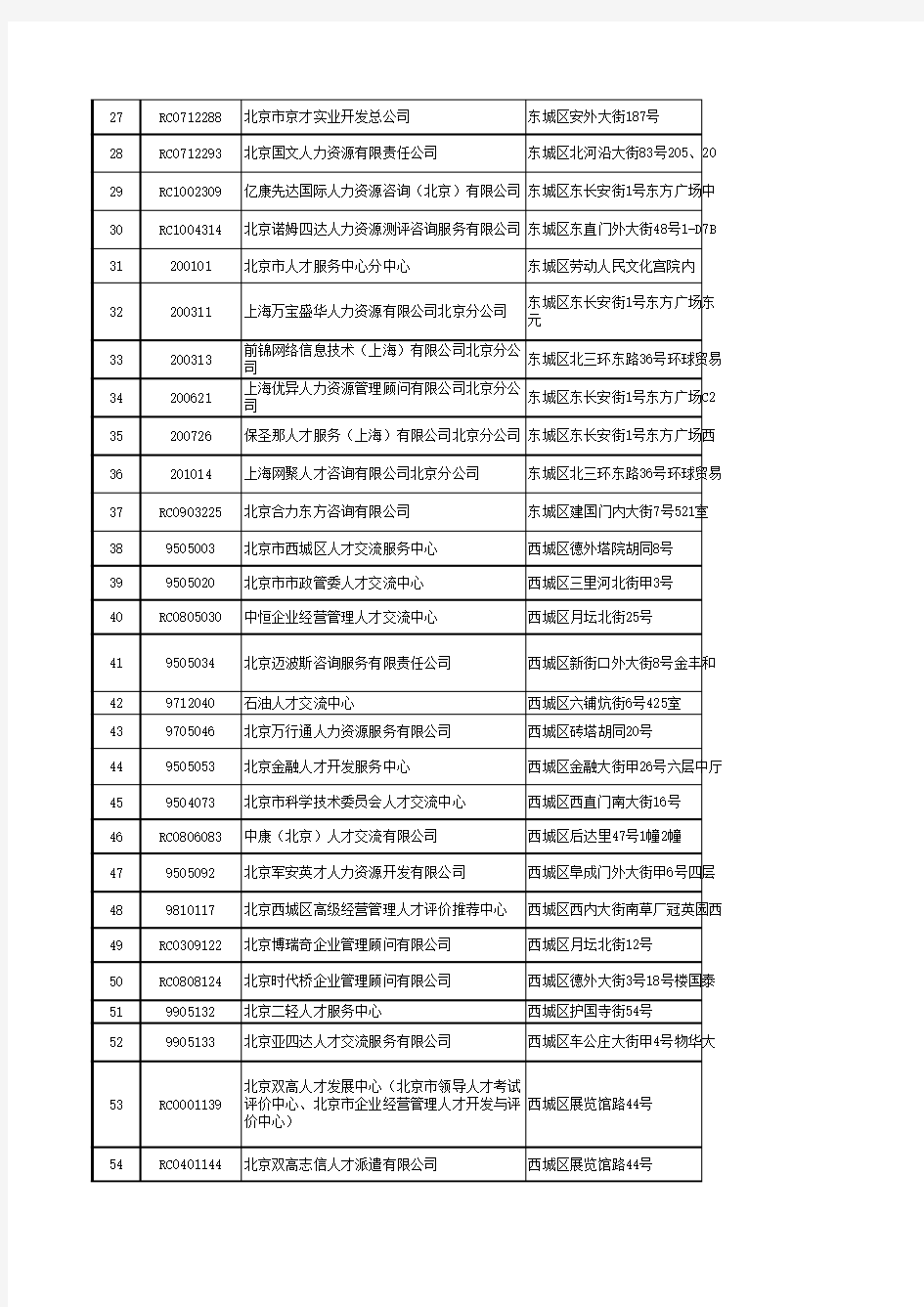 中国主要城市人才中介机构一览表