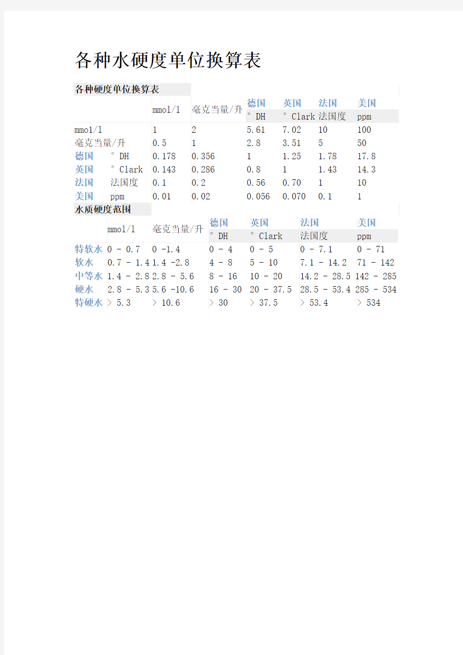 各种水硬度单位换算表