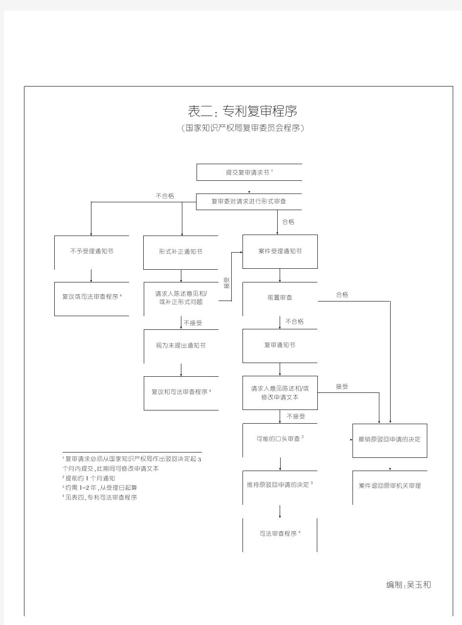 中国专利申请及诉讼程序流程图