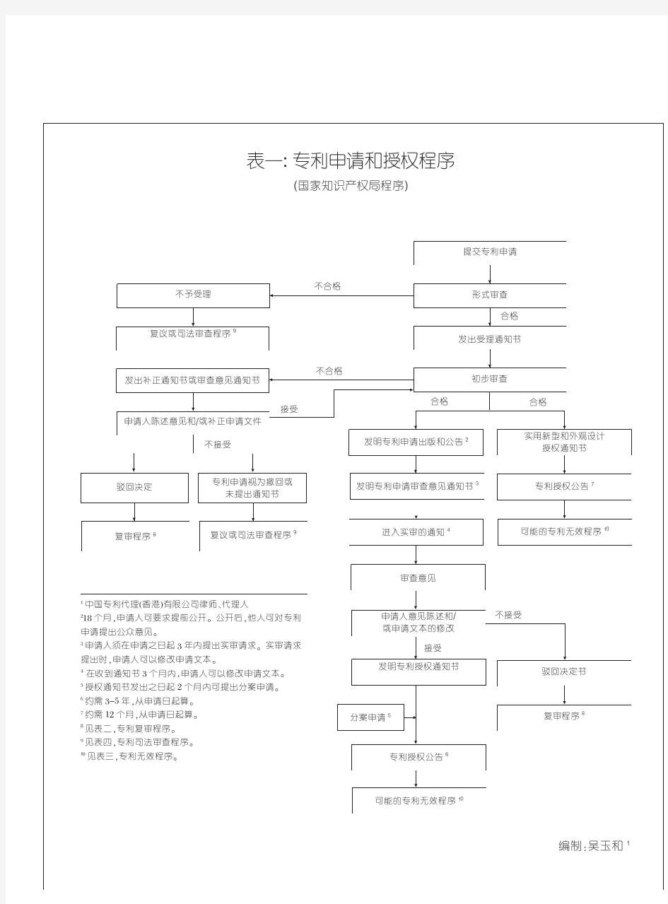 中国专利申请及诉讼程序流程图