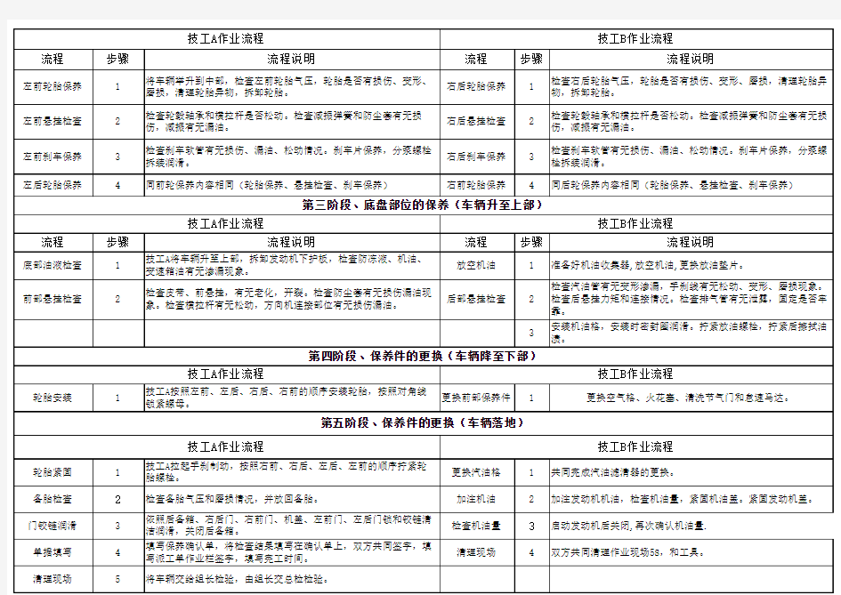 汽车快速保养流程