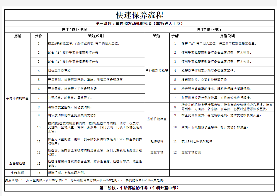 汽车快速保养流程