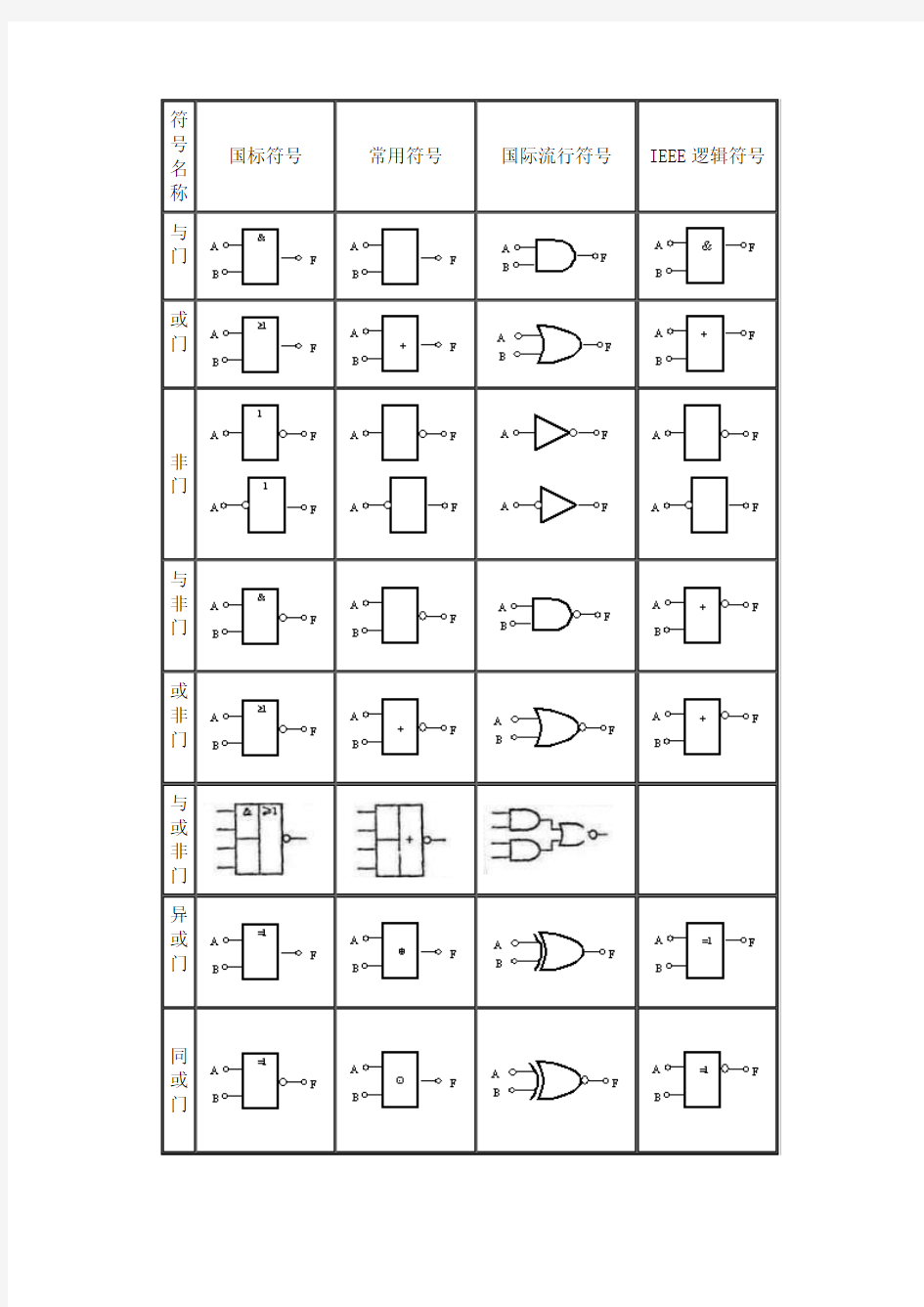 集成电路逻辑符号对照表