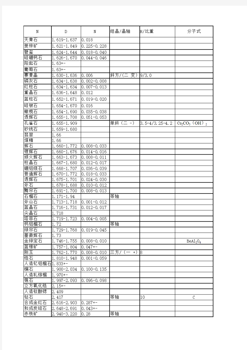 常见宝石折射率和习性