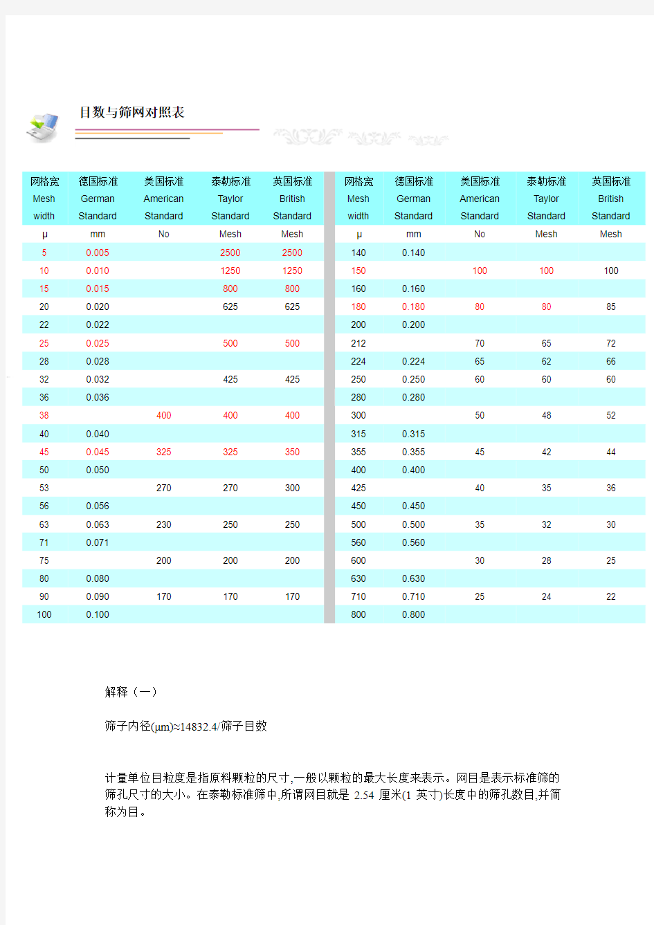 目数与网筛对照表