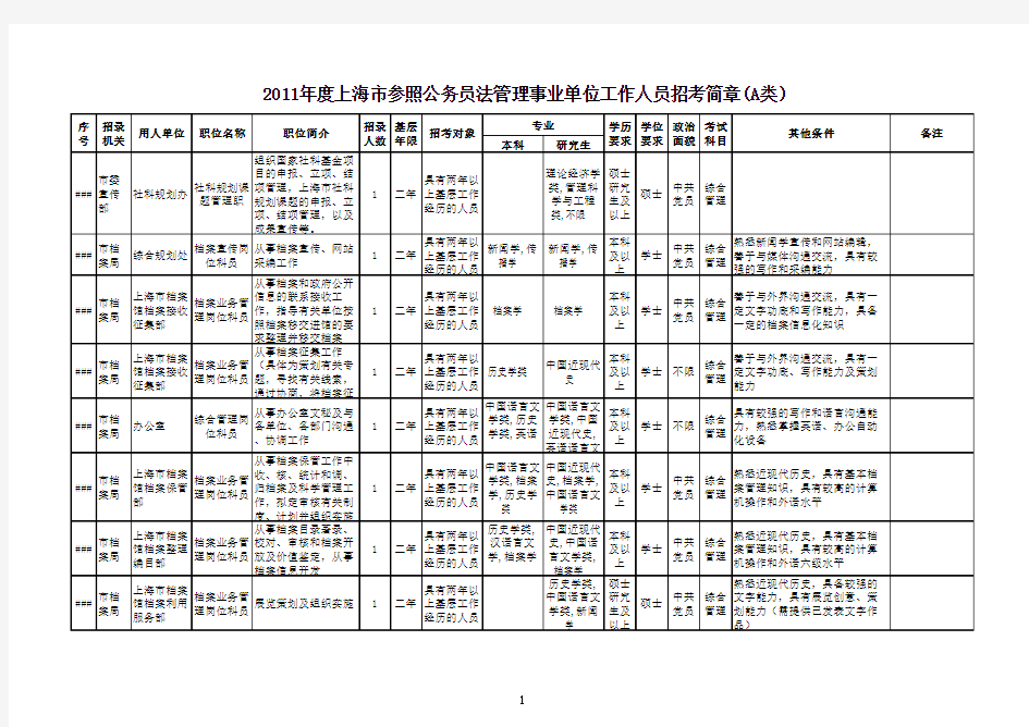 2011年度上海市参照公务员法管理事业单位工作人员招考简章