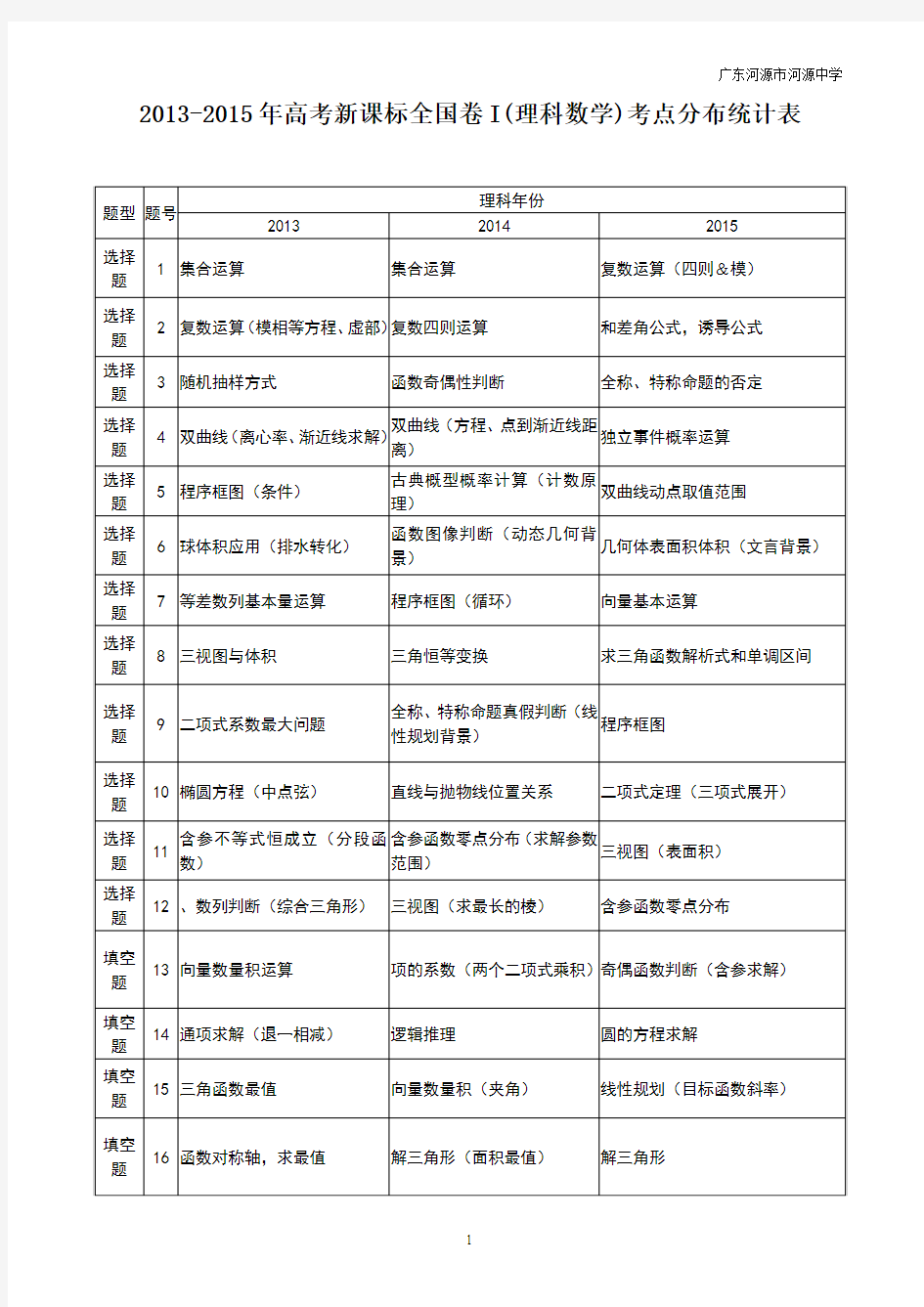 2013-2015全国卷I理科数学考点分布