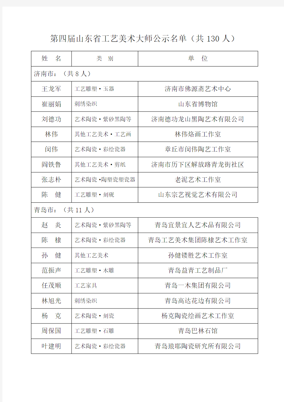 第四届山东省工艺美术大师公示名单(共130人)