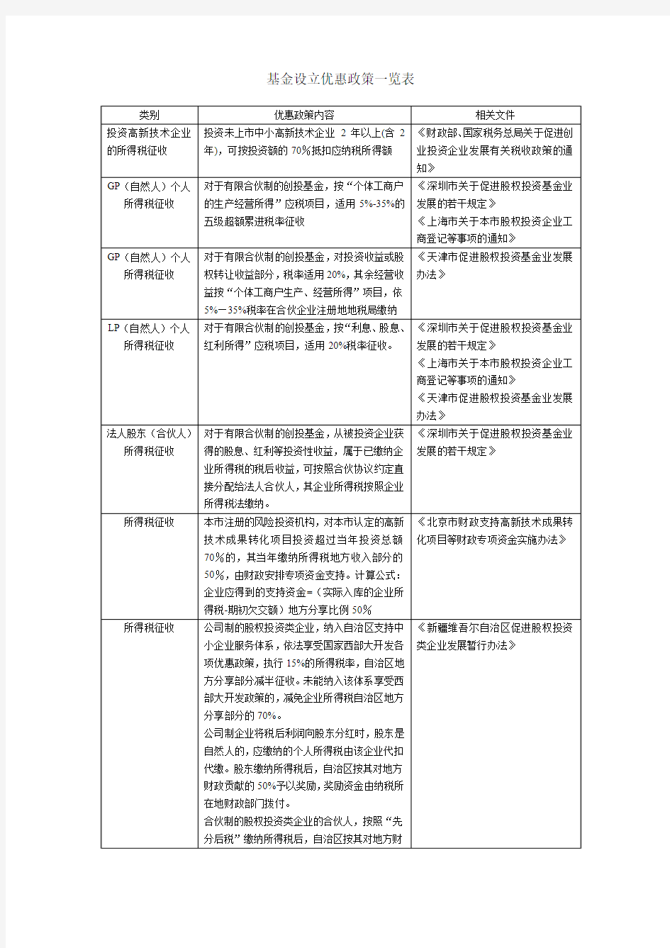 私募基金设立优惠政策一览表