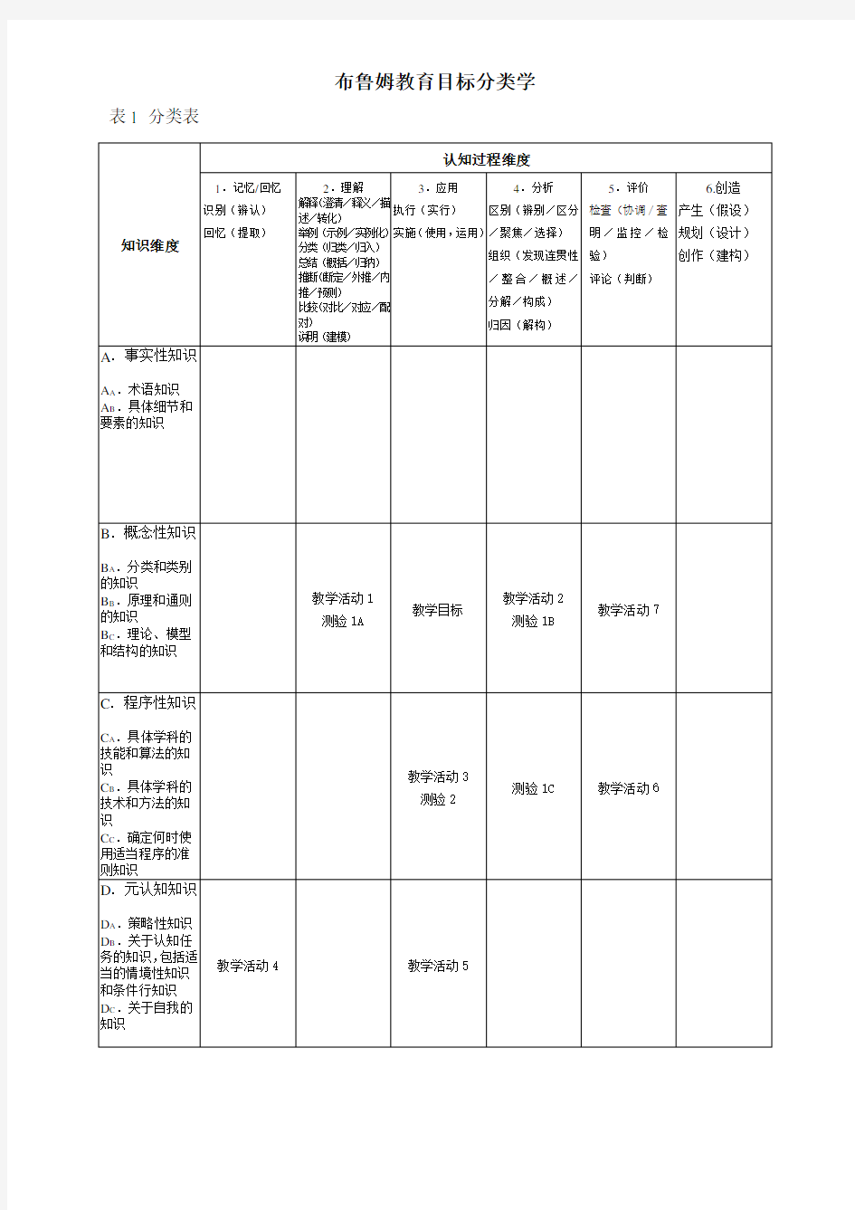 NAIT-布鲁姆教育目标分类学(整理)