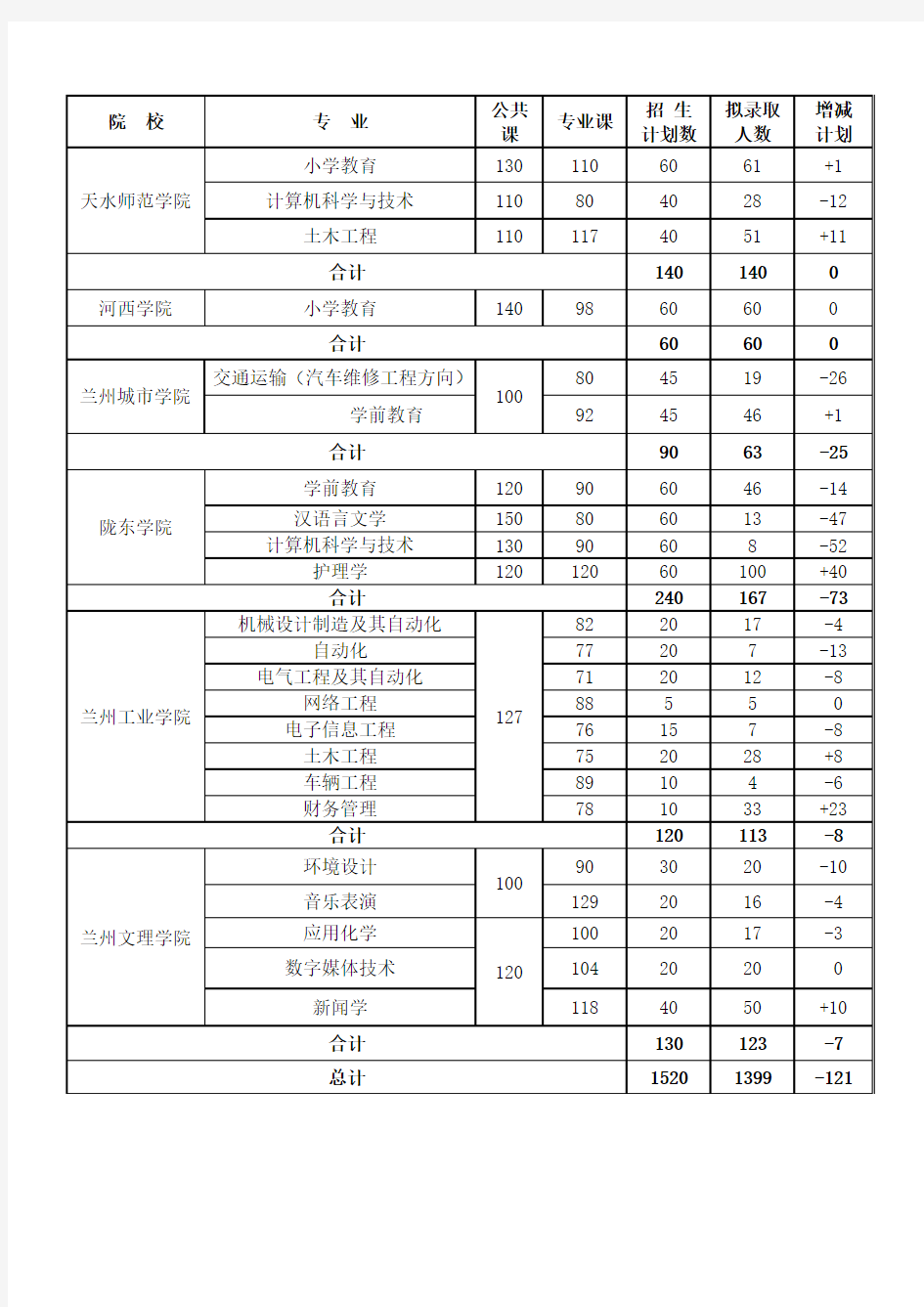 2016年甘肃省普通专升本招生最低分数线及计划执行情况统计表