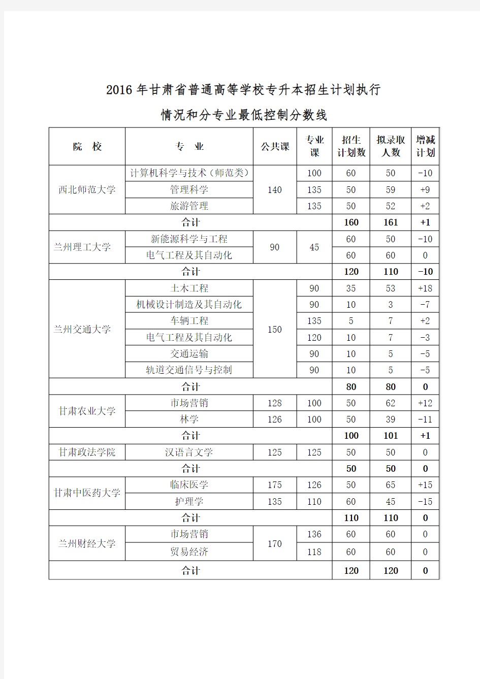 2016年甘肃省普通专升本招生最低分数线及计划执行情况统计表