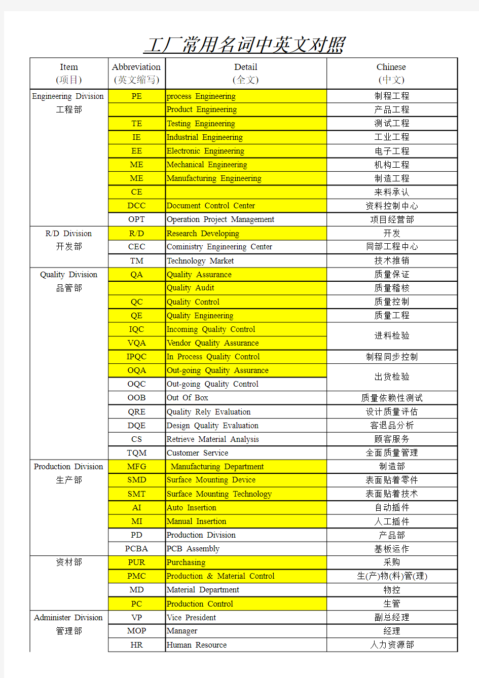 电子工厂常用中英文对照表