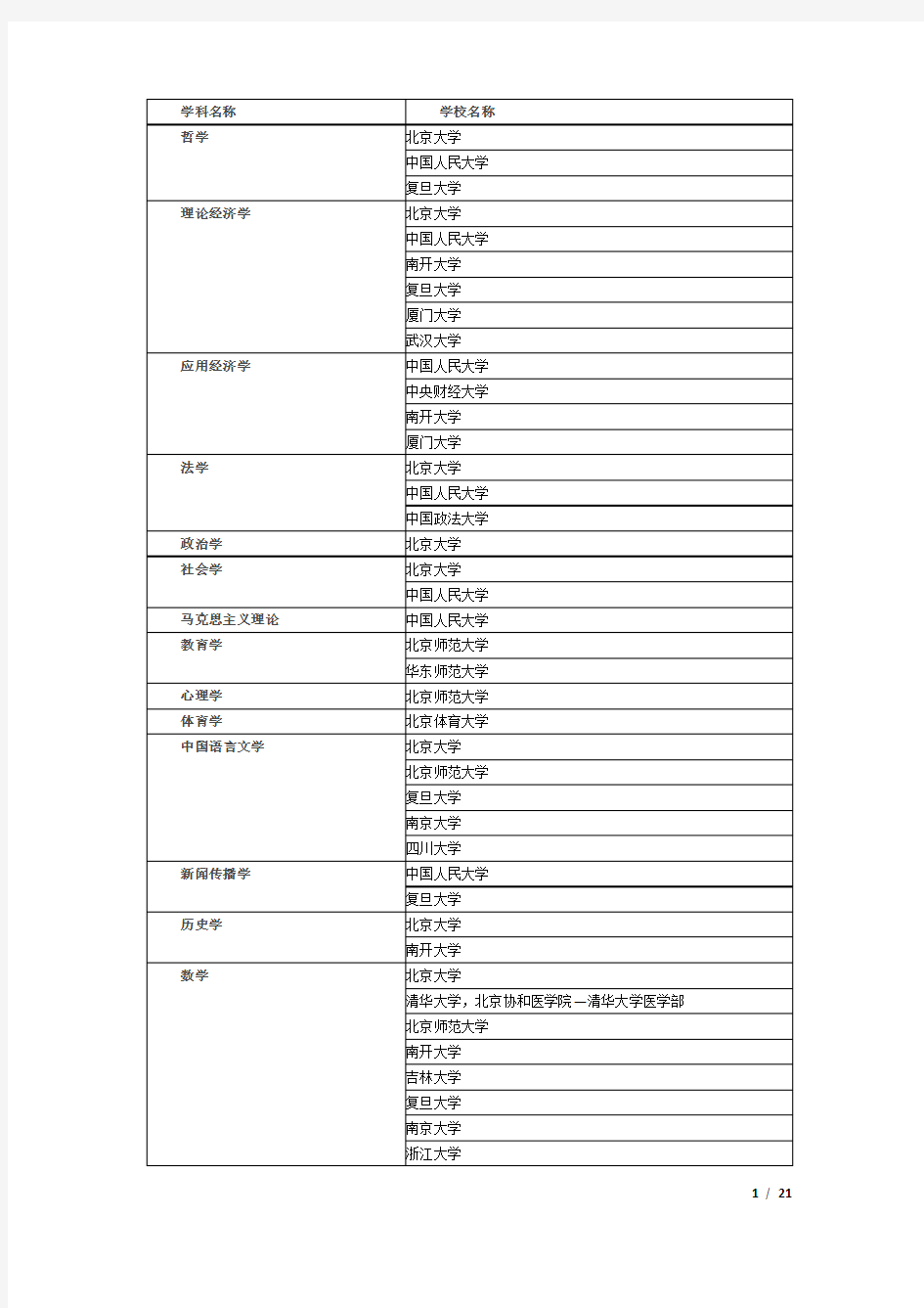 全国高校国家一级和二级重点学科名单