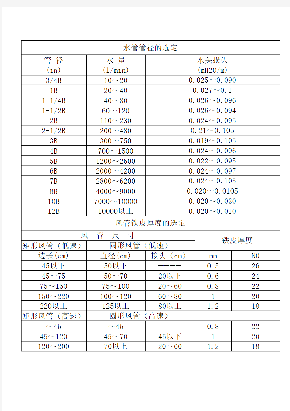 风管铁皮厚度选定表