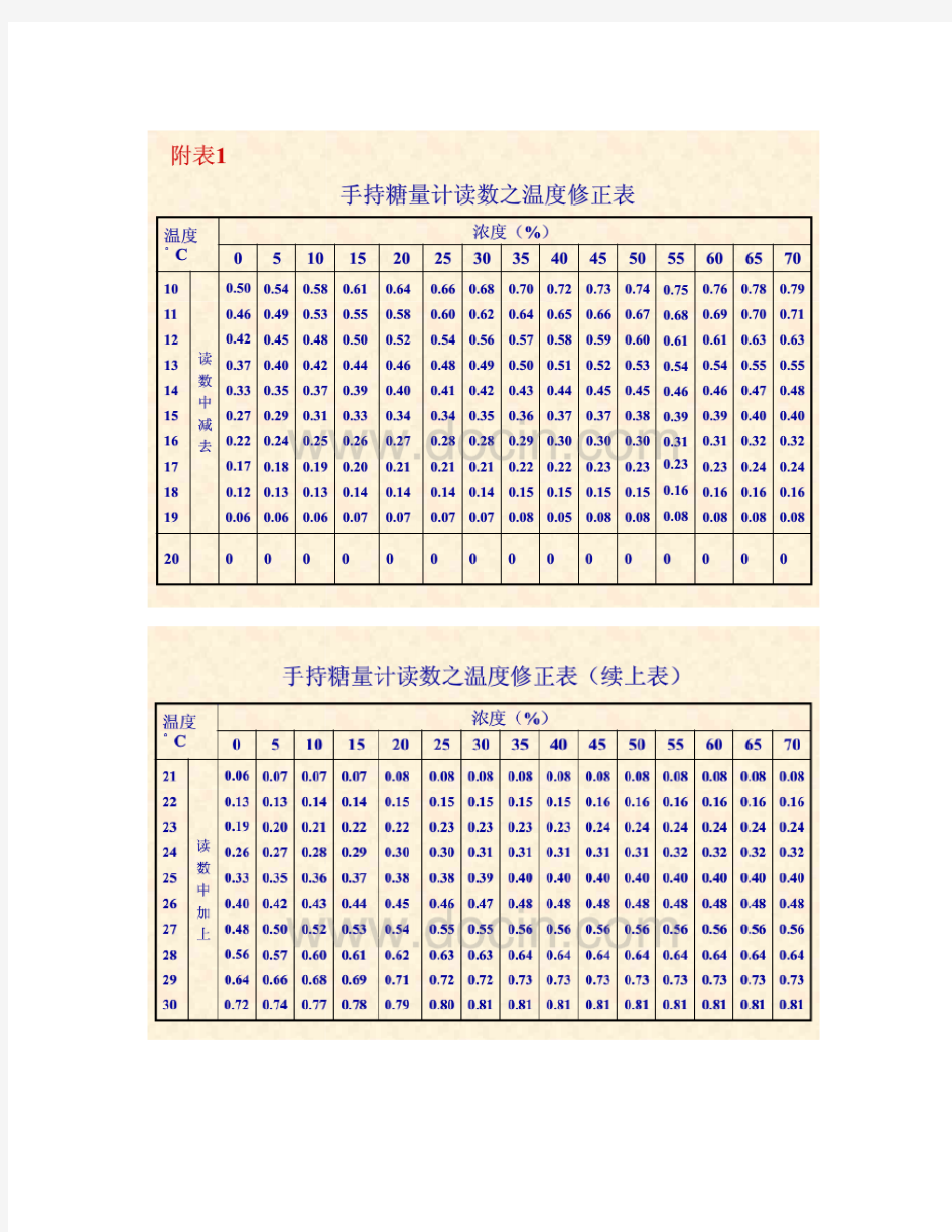 糖度计读数温度修正表