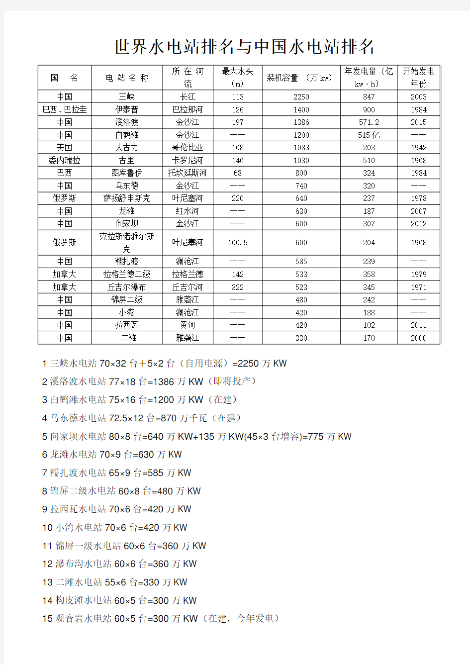 世界水电站排名与中国水电站排名