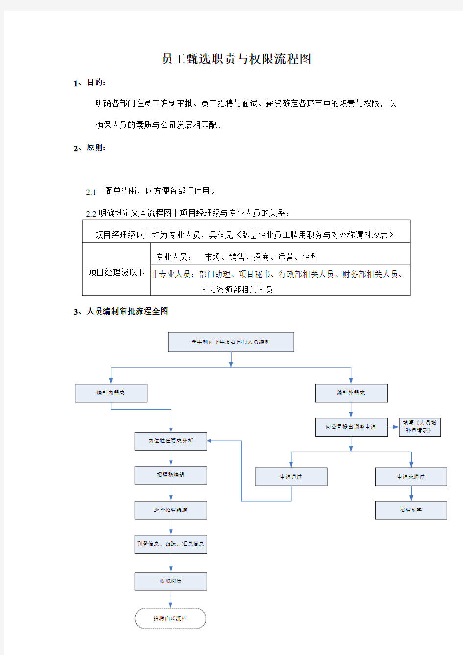 公司员工招聘与流程图