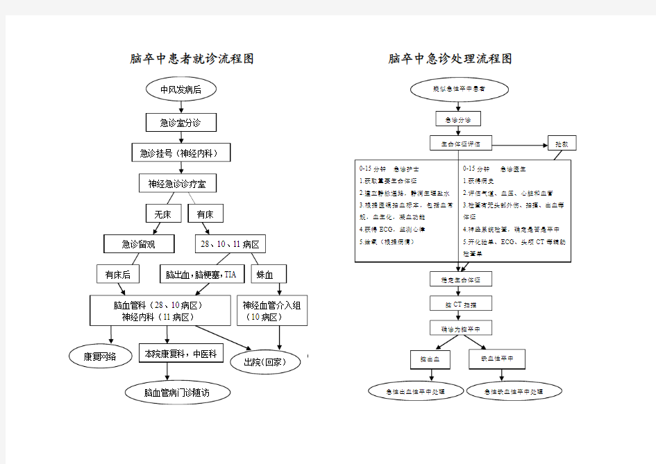脑卒中服务流程