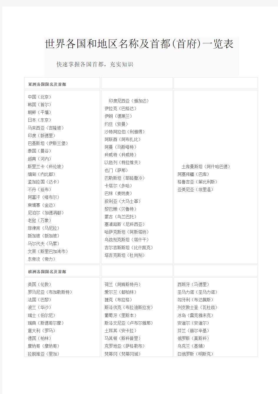 世界各国和地区名称及首都(首府)一览表