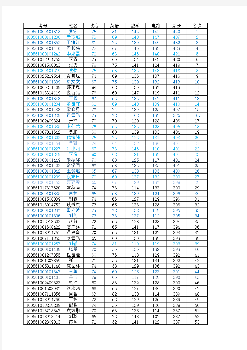 2011年天津大学电气考研(学术型)初试名单及成绩