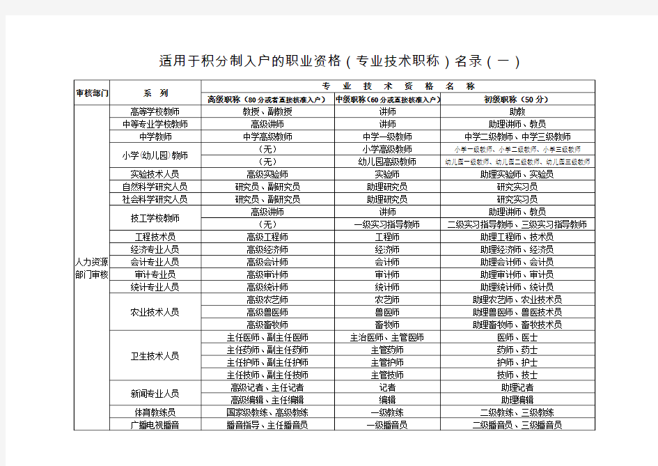 适用于积分制入户的职业资格(专业技术职称)名录