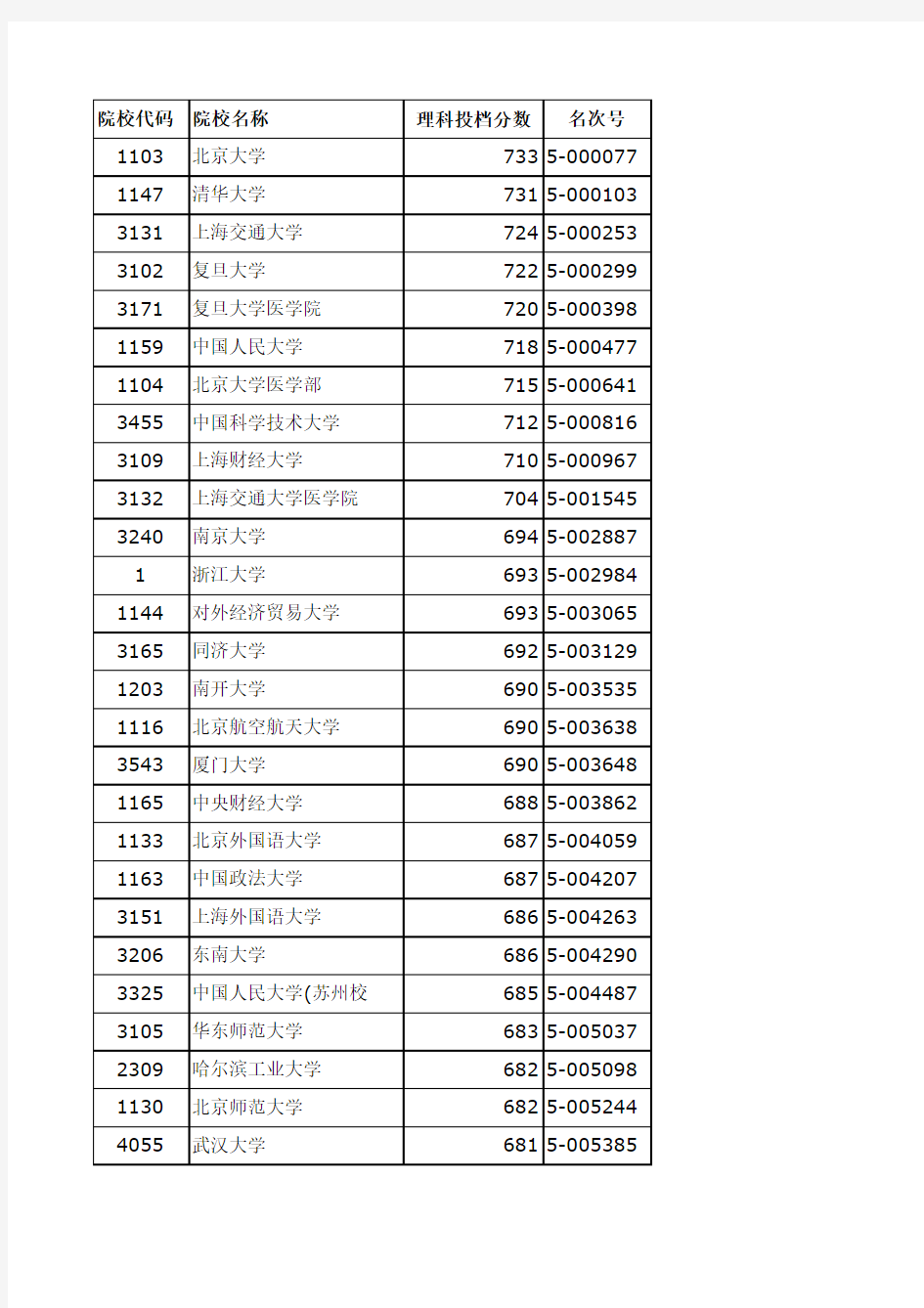 2013年浙江普通高校招生一本批次各校投档分数线排名