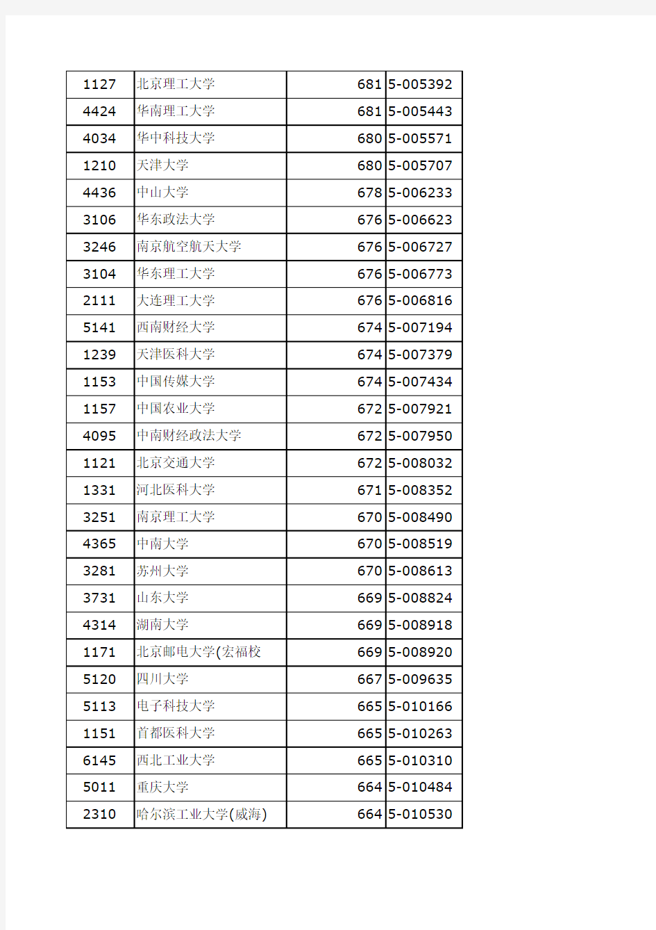 2013年浙江普通高校招生一本批次各校投档分数线排名