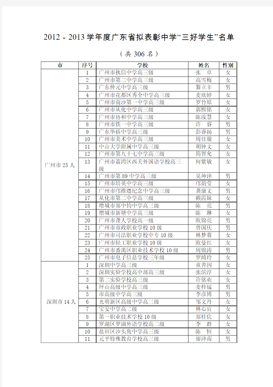 2012-2013学年度拟表彰广东省中学“三好学生”名单