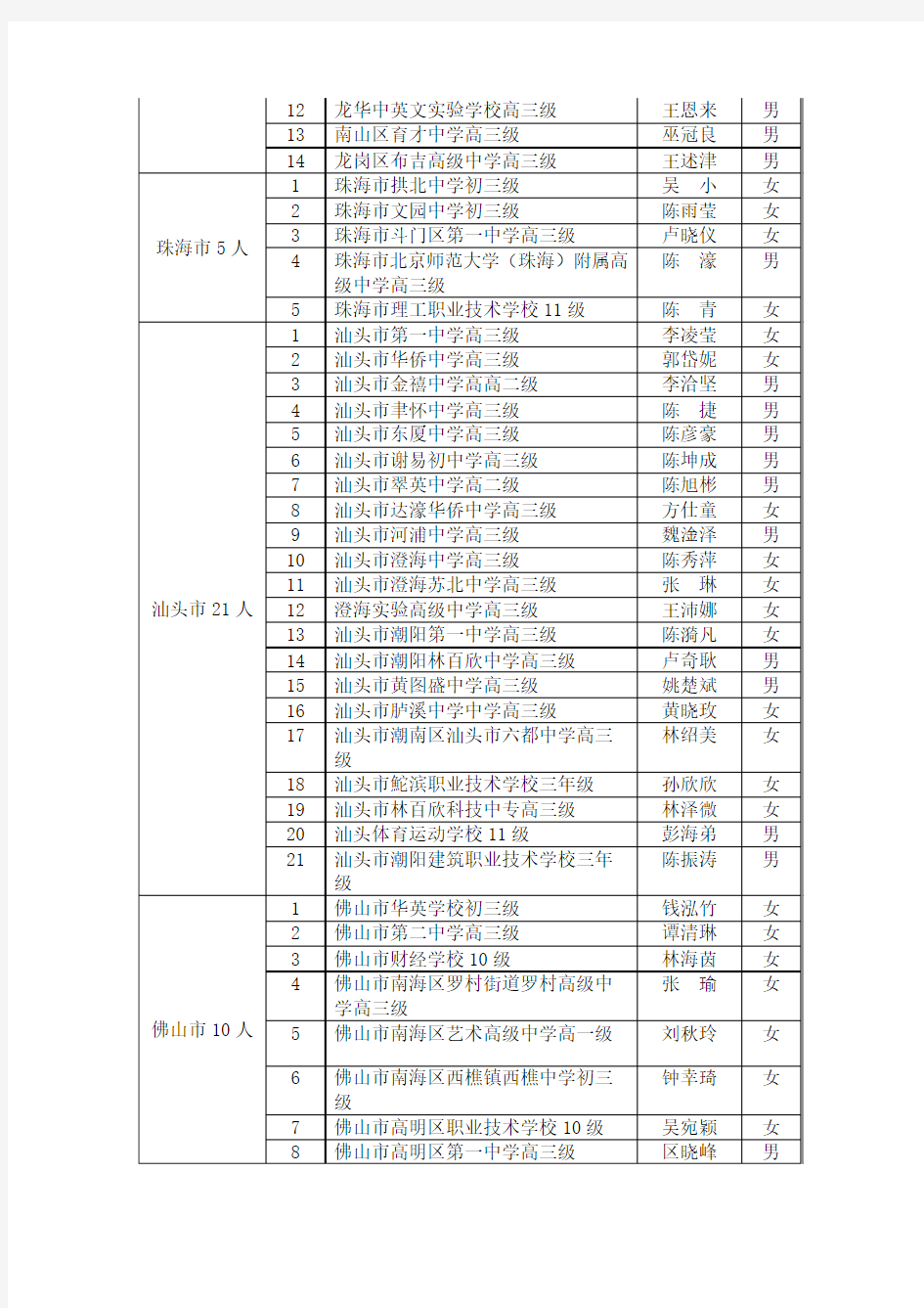 2012-2013学年度拟表彰广东省中学“三好学生”名单