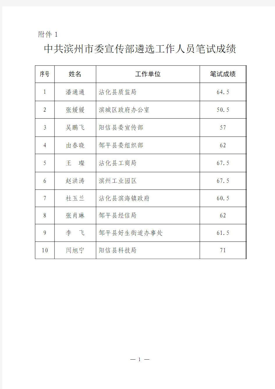 2014年滨州市委宣传部、市网络文化办公室遴选笔试成绩