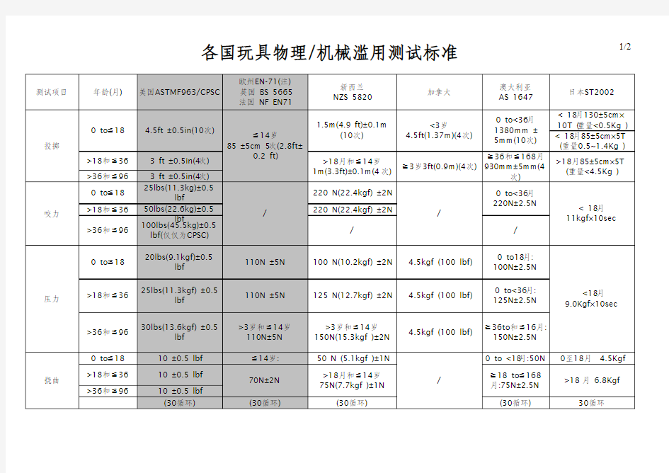 全球玩具安全测试标准对比