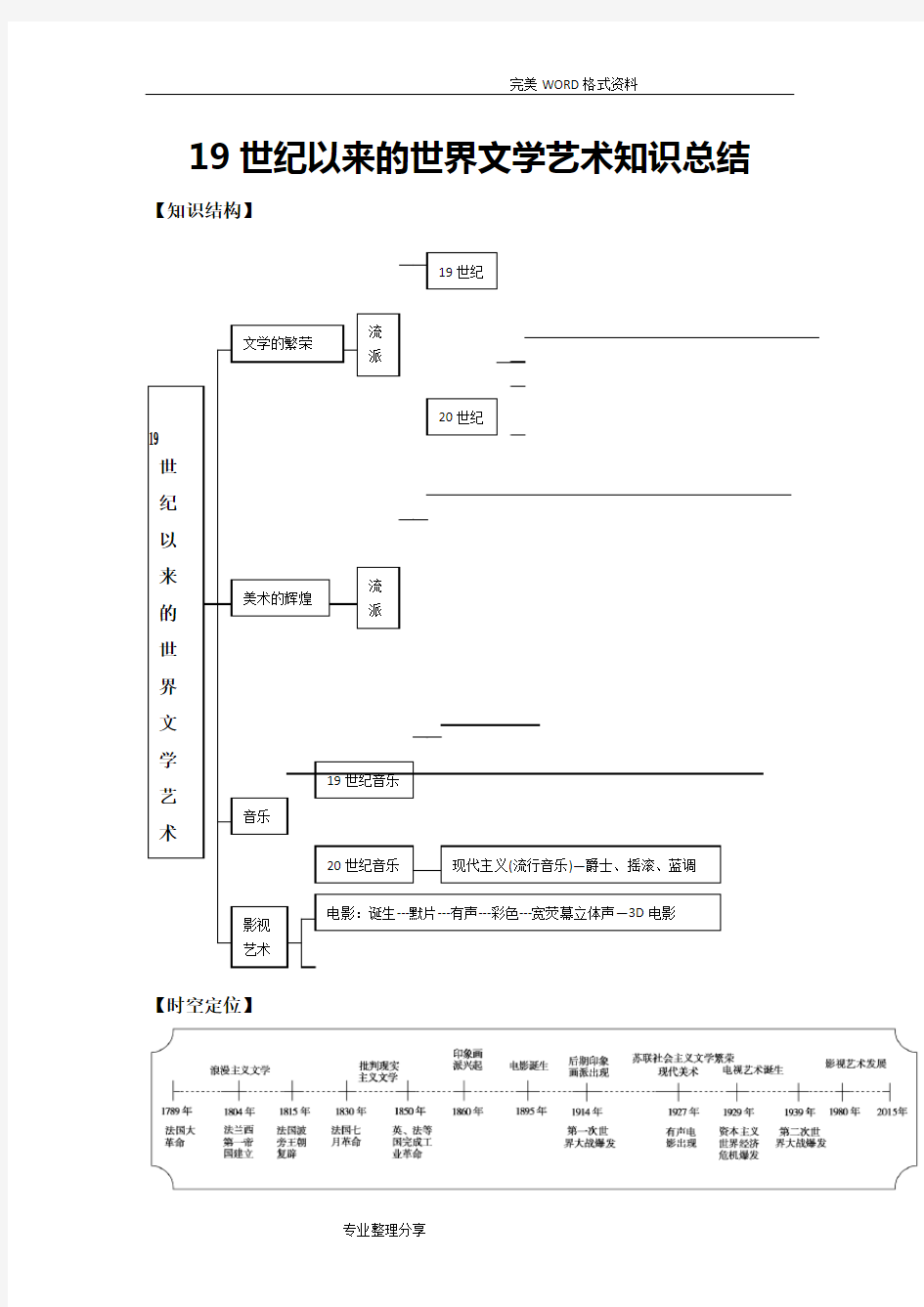 19世纪以来世界文学艺术知识总结