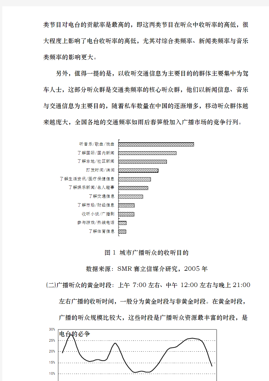 中国城市广播听众收听习惯分析报告
