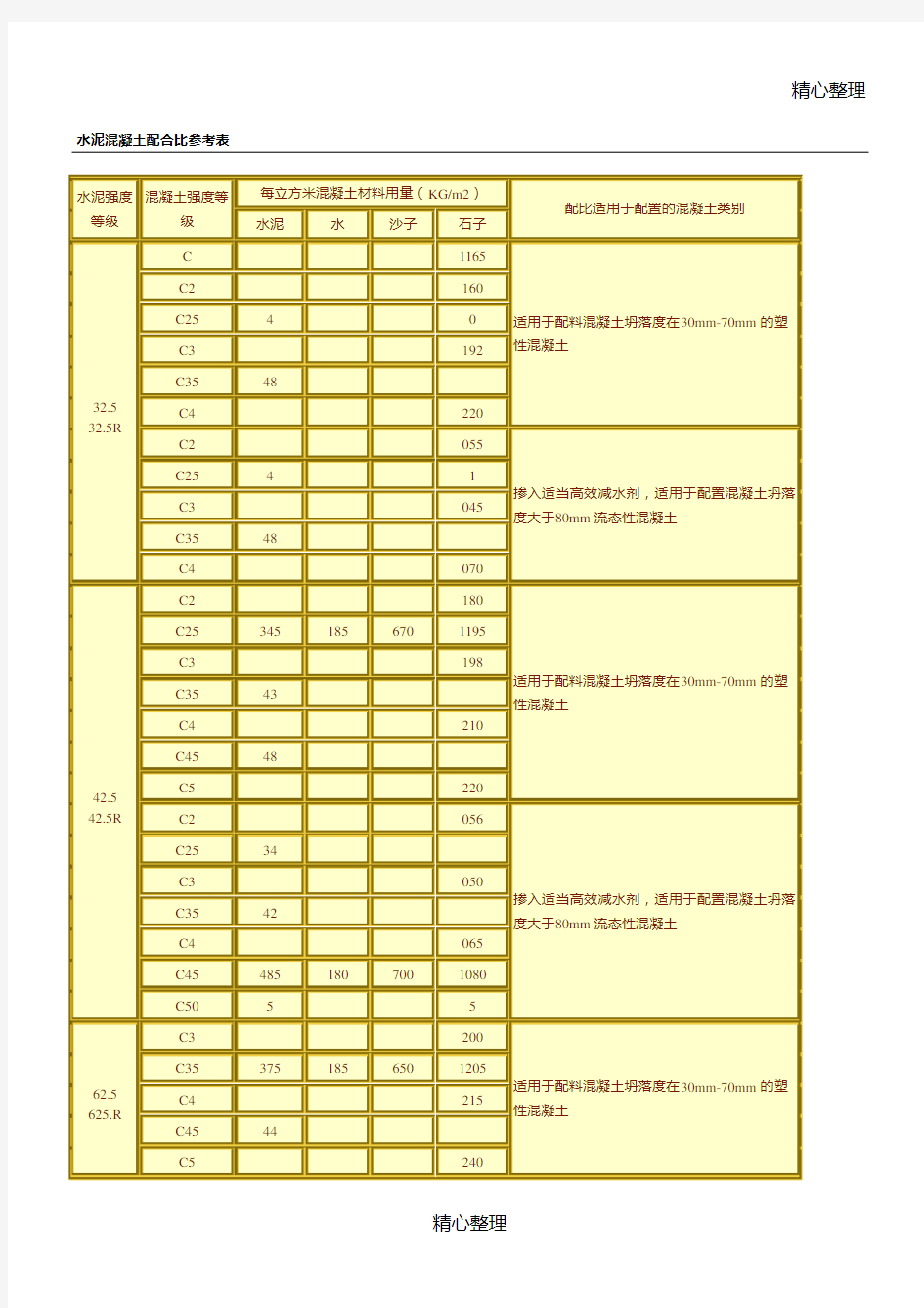 水泥混凝土配合比参考表