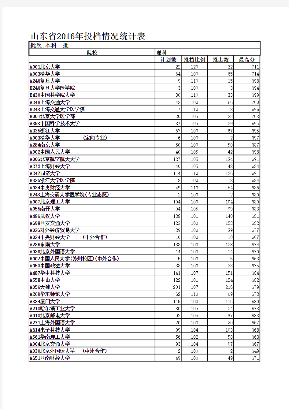 山东省历年高考本科一批投档情况统计表--理科含位次(2014-2016)