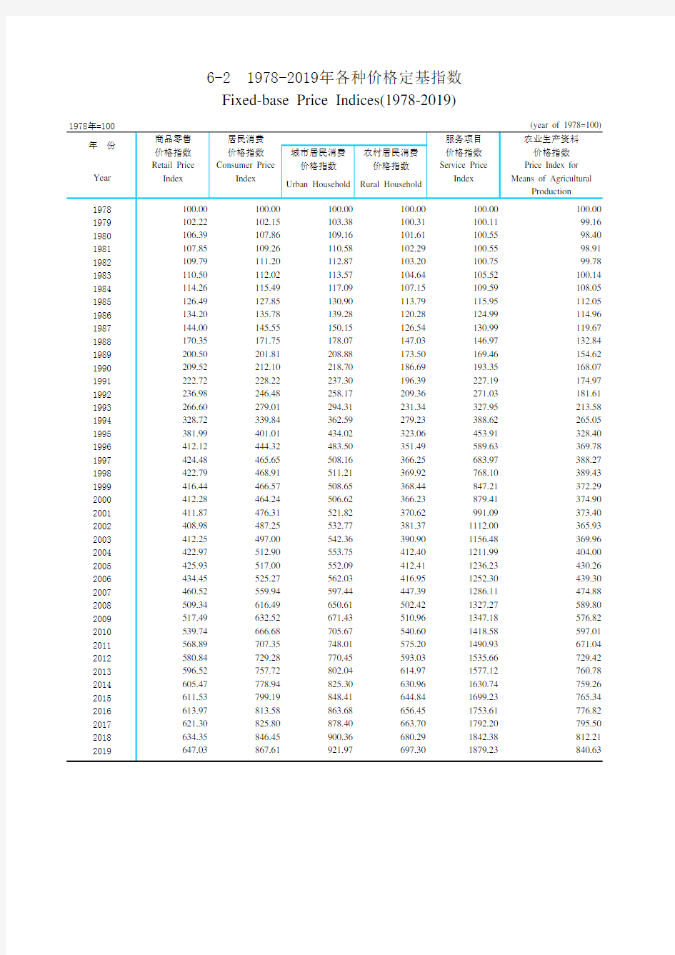 青海省统计年鉴2020：1978-2019年各种价格定基指数