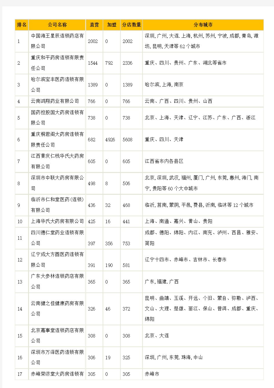 2008年中国连锁药店数量排行榜