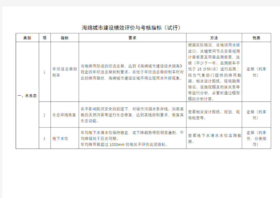 海绵城市建设绩效评价与考核指标(试行)【模板】