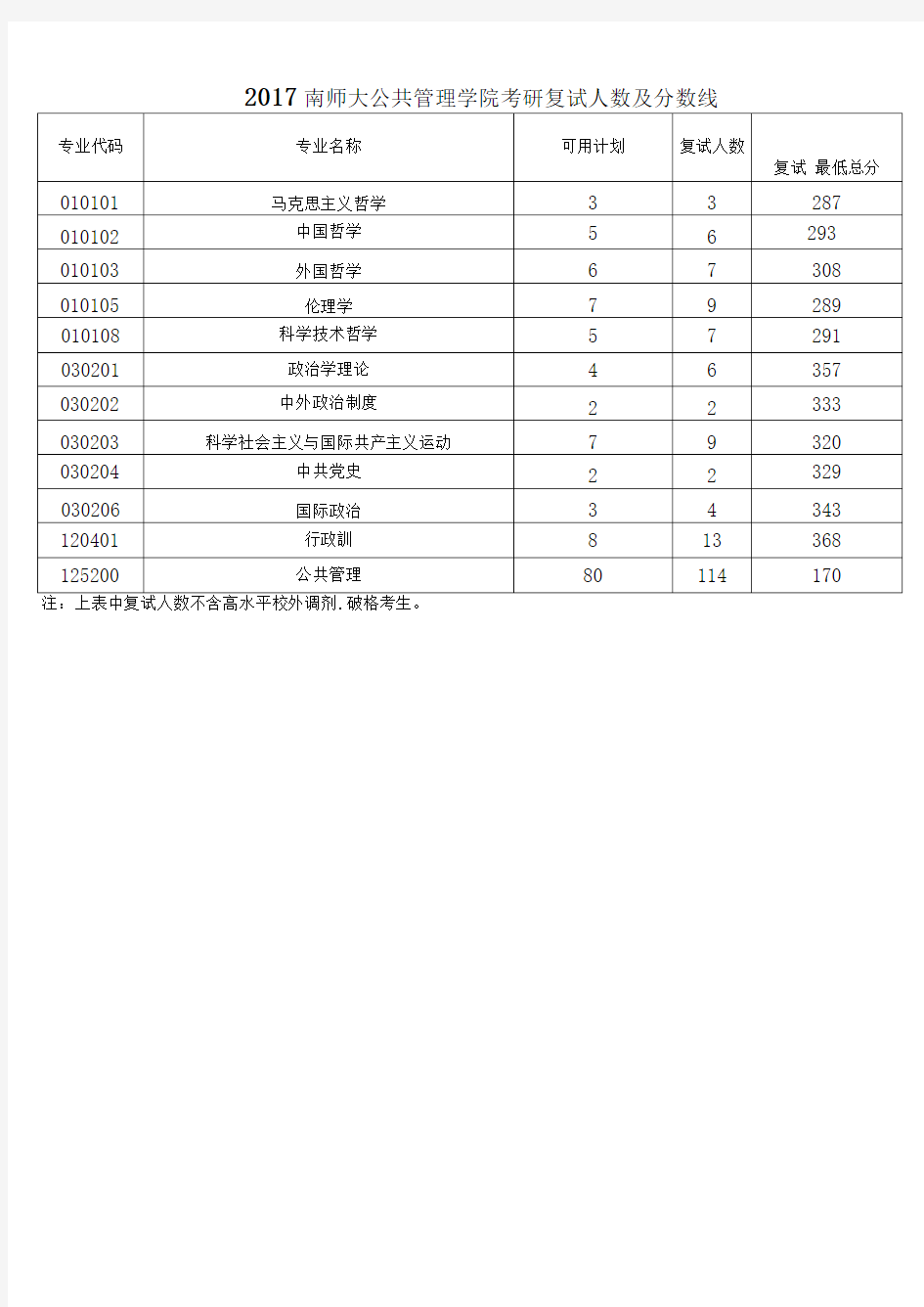 2017南师大公共管理学院考研复试人数及分数线