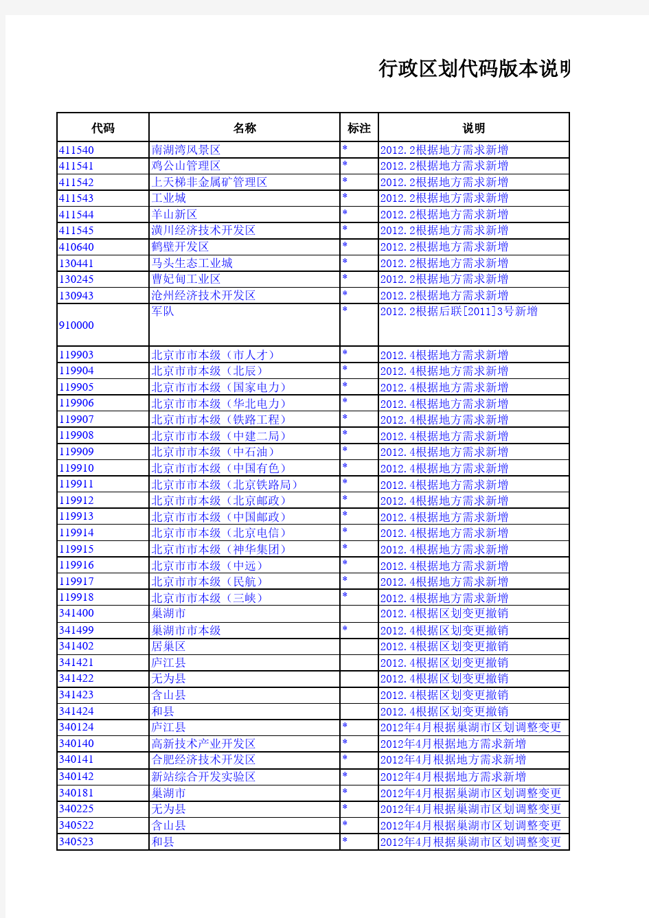 行政区划代码人力资源和社会保障部