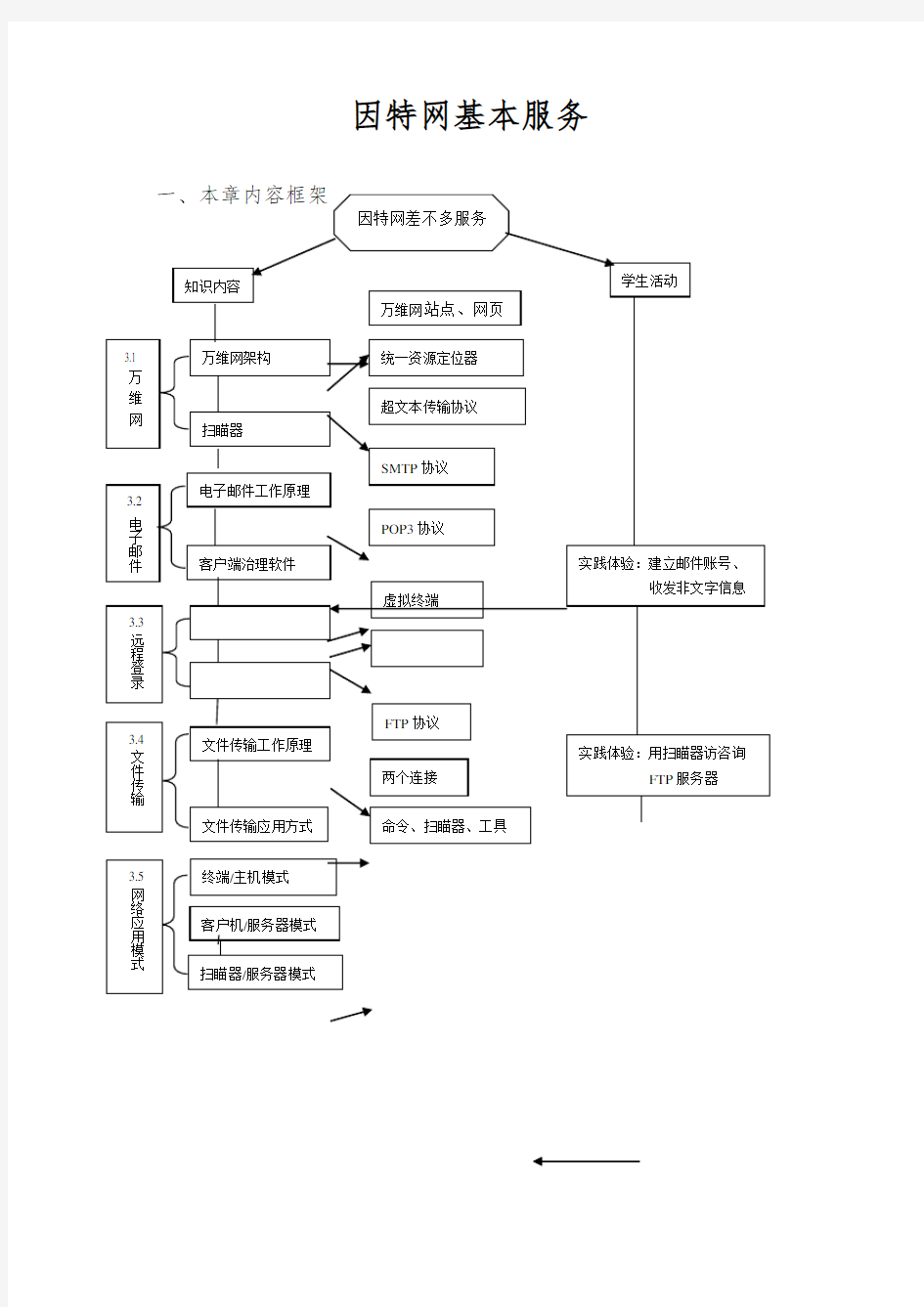 因特网基本服务