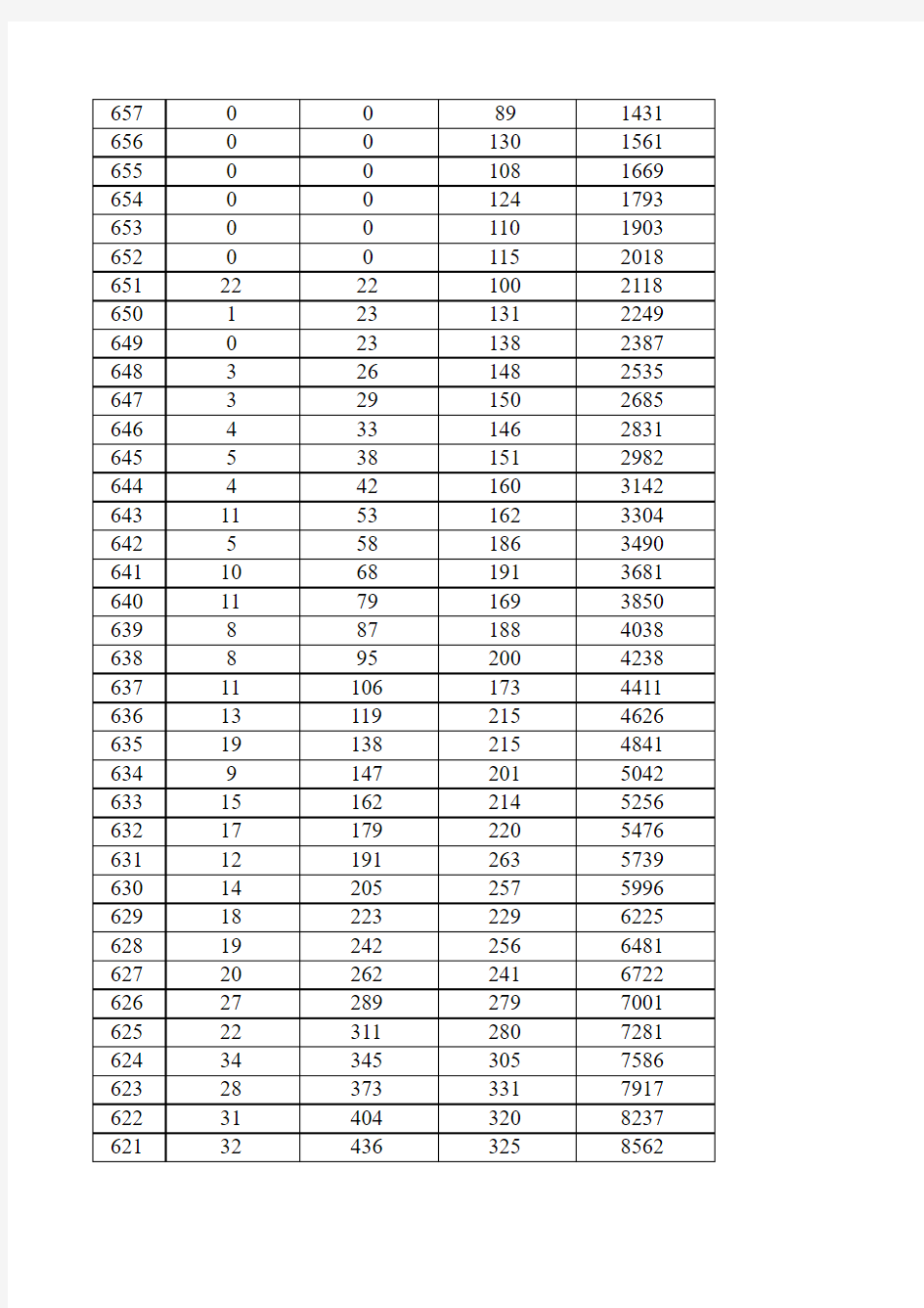 2017年山东高考成绩分段表(一分一段)