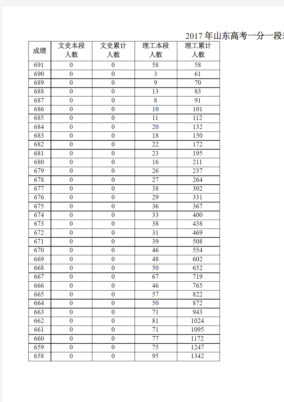 2017年山东高考成绩分段表(一分一段)