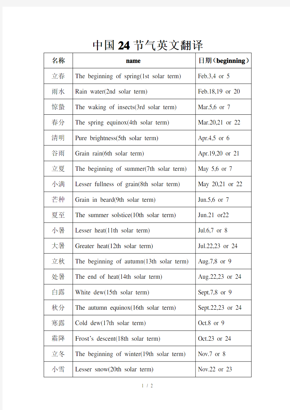 中国24节气英文翻译